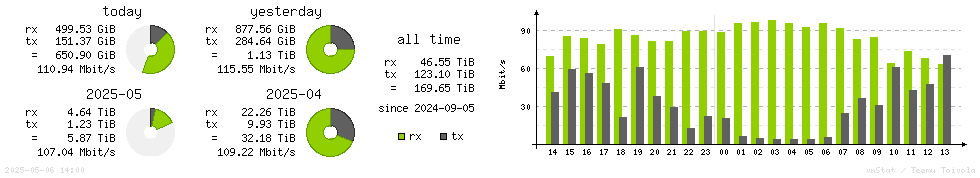 Horizontal Stats
