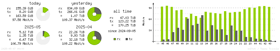 Horizontal Stats