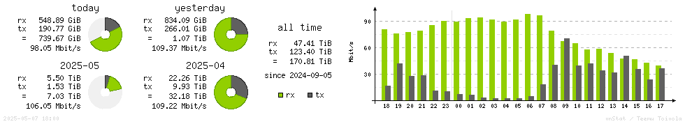 Horizontal Stats