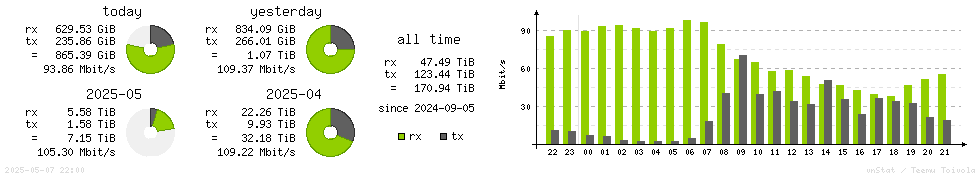 Horizontal Stats