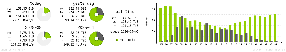 Horizontal Stats
