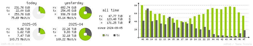 Horizontal Stats
