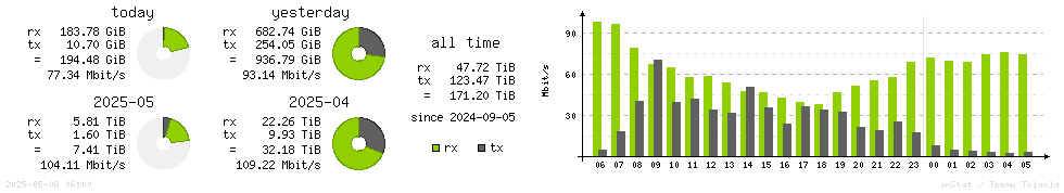 Horizontal Stats