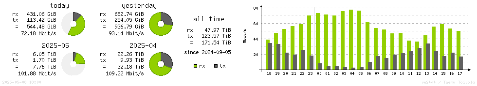 Horizontal Stats