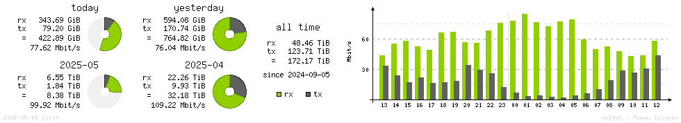 Horizontal Stats