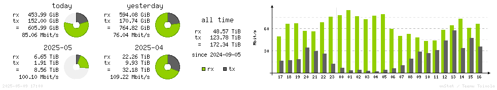 Horizontal Stats