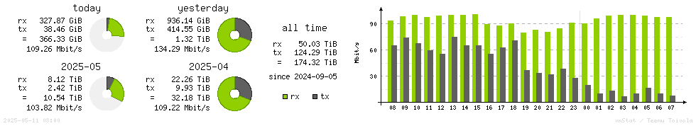 Horizontal Stats