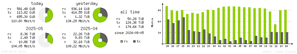 Horizontal Stats