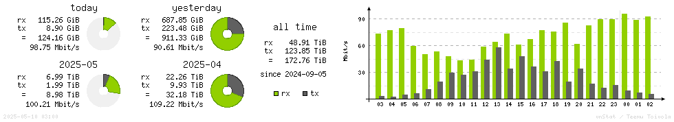 Horizontal Stats