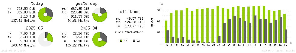 Horizontal Stats