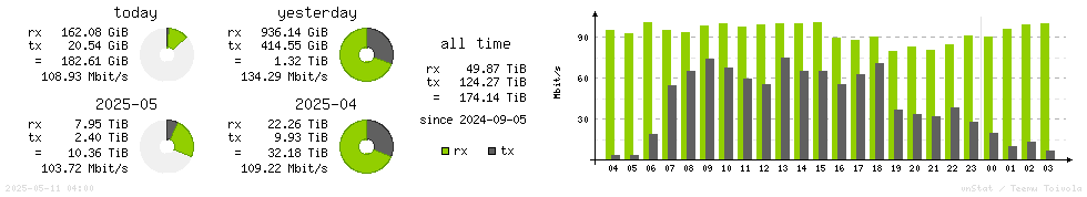 Horizontal Stats