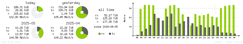 Horizontal Stats