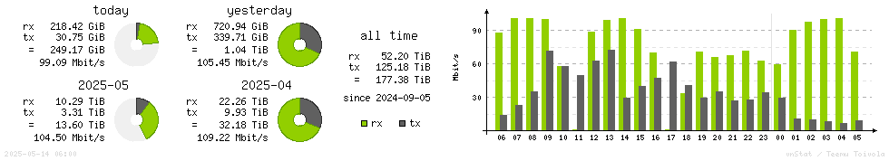 Horizontal Stats