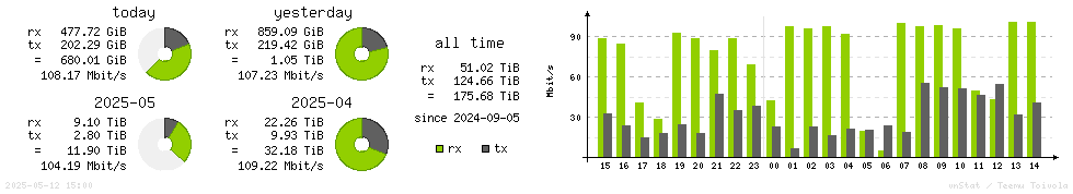 Horizontal Stats