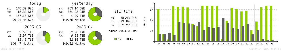 Horizontal Stats