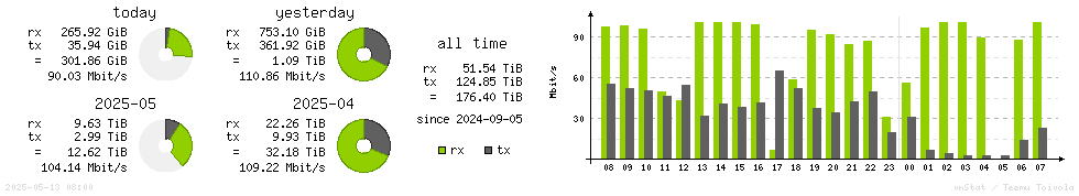 Horizontal Stats