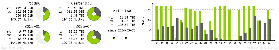 Horizontal Stats