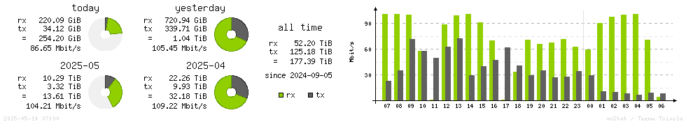 Horizontal Stats