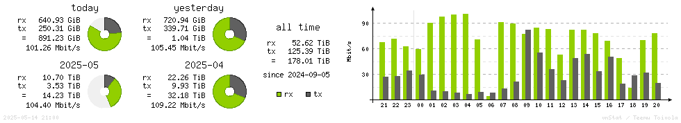 Horizontal Stats