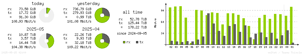 Horizontal Stats