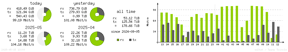 Horizontal Stats