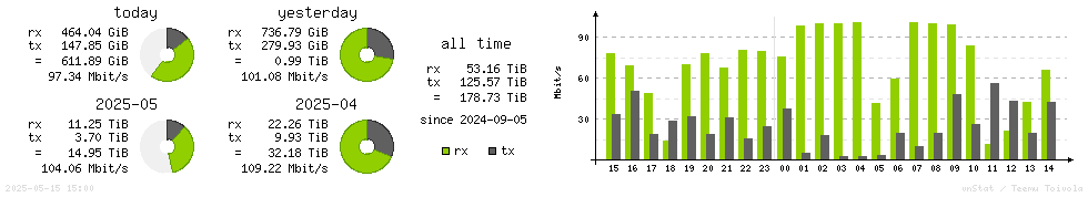 Horizontal Stats
