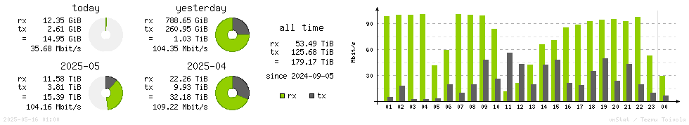 Horizontal Stats