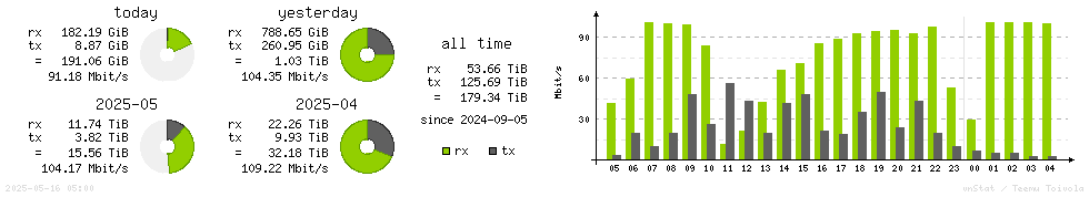 Horizontal Stats