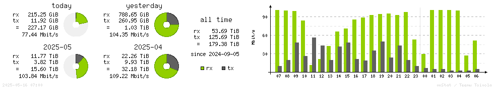 Horizontal Stats