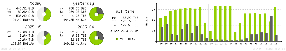 Horizontal Stats