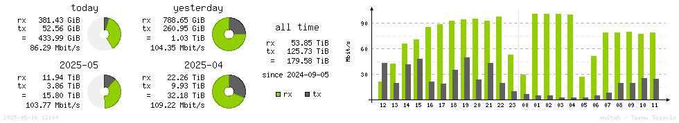 Horizontal Stats