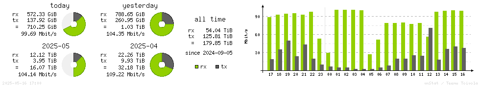 Horizontal Stats