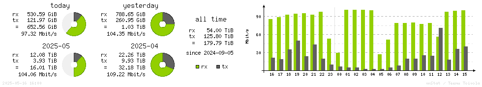 Horizontal Stats