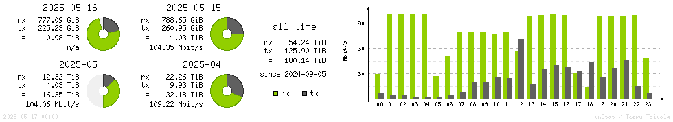 Horizontal Stats