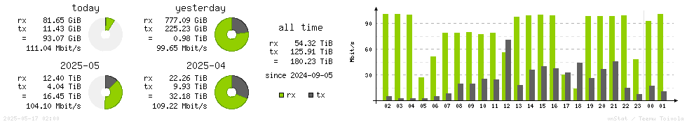 Horizontal Stats