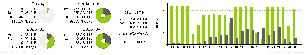 Horizontal Stats
