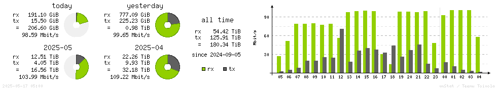 Horizontal Stats