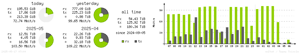 Horizontal Stats