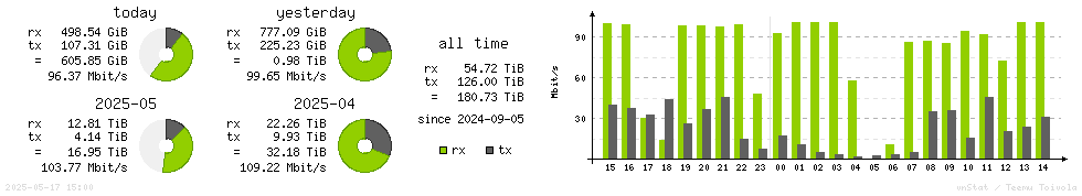 Horizontal Stats