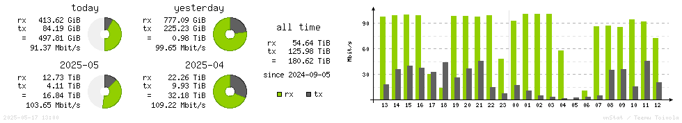 Horizontal Stats
