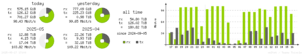 Horizontal Stats