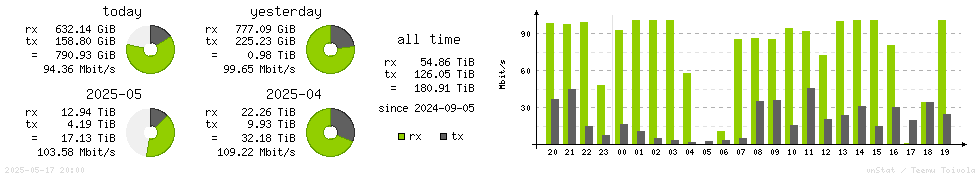 Horizontal Stats