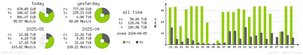 Horizontal Stats