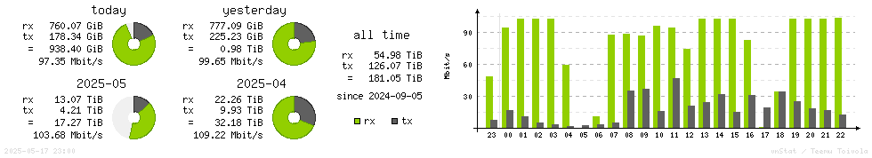 Horizontal Stats