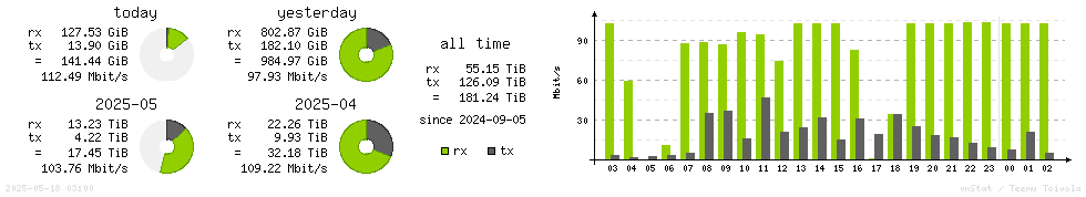 Horizontal Stats
