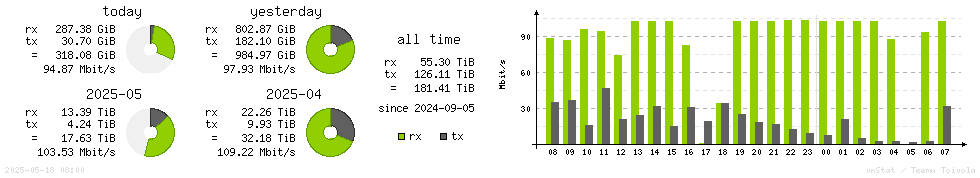 Horizontal Stats