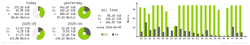 Horizontal Stats