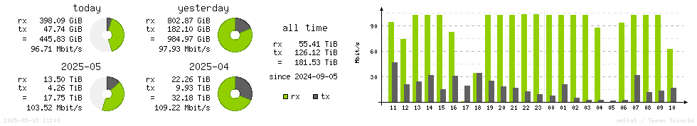 Horizontal Stats