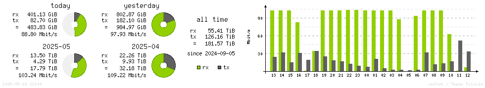 Horizontal Stats