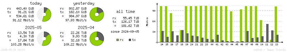 Horizontal Stats